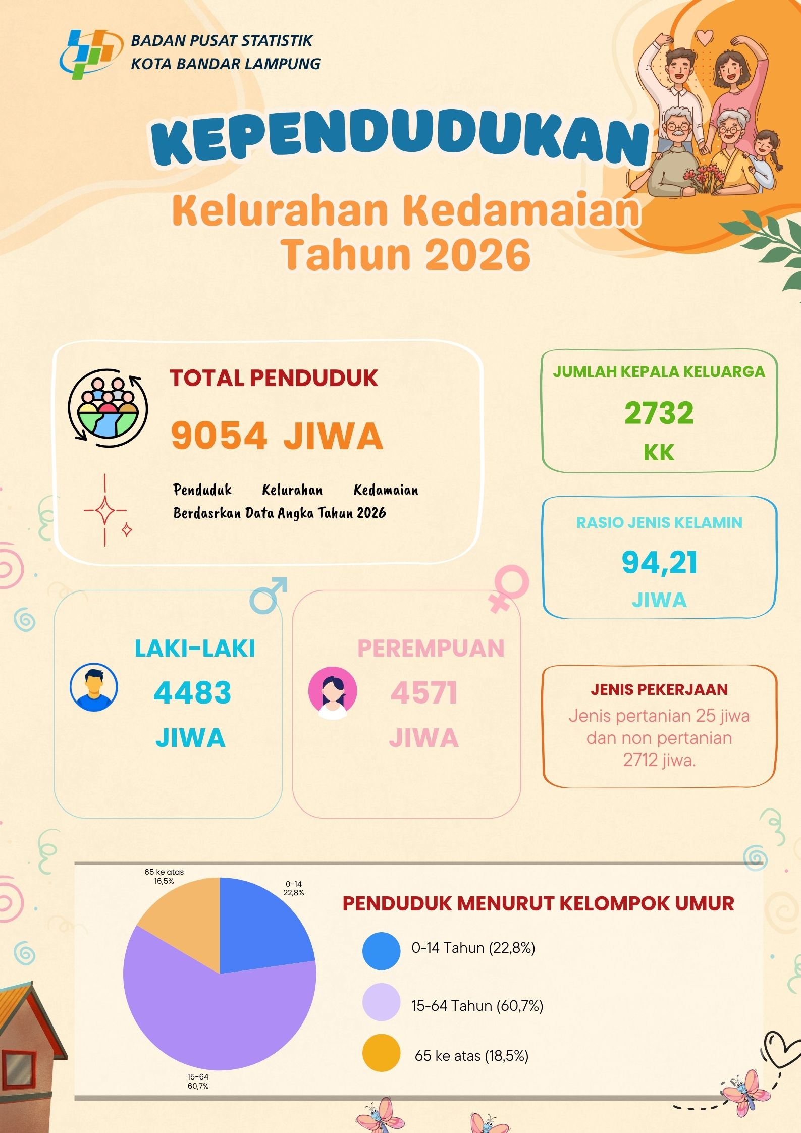 KEPENDUDUKAN KELURAHAN KEDAMAIAN